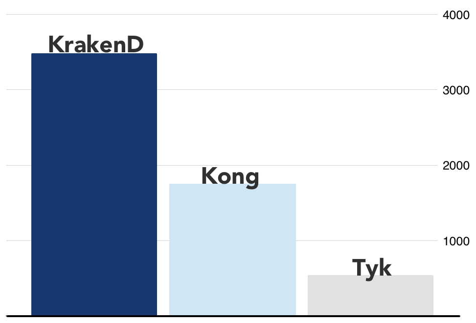 KrakenD comparison
