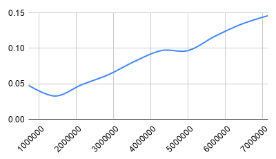 XML encoding performance after library upgrade