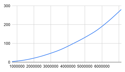 XML encoding performance before library upgrade