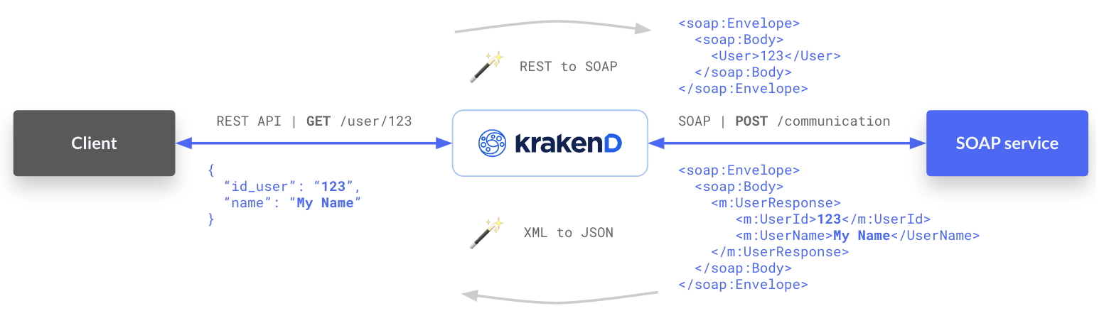 KrakenD SOAP to REST integration