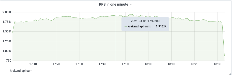 PoC throughput