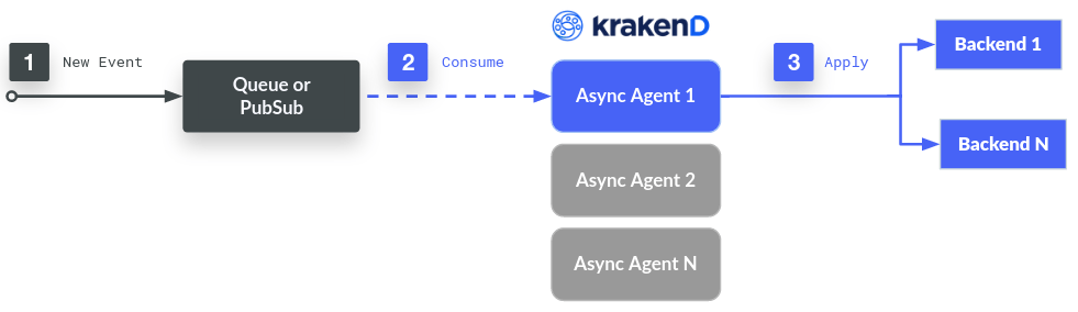 Event-Driven API Gateway: Async Agents