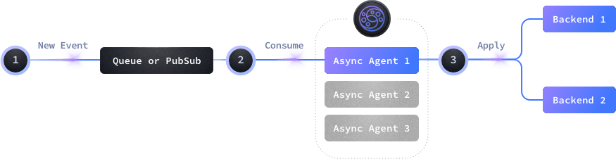 Event-Driven API Gateway: Async Agents