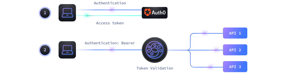 Auth0 Integration