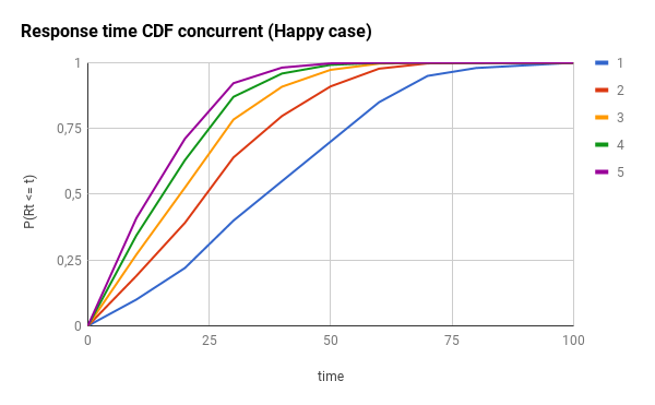 CDF concurrency happy