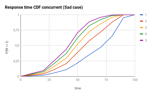 CDF concurrency sad