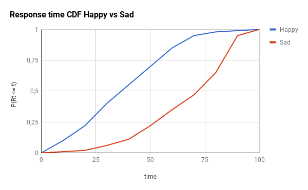 CDF happy vs. sad