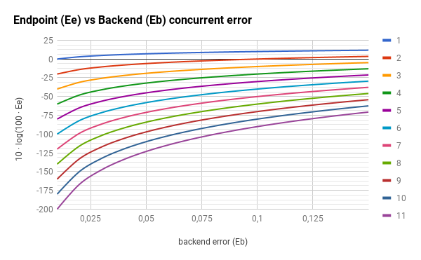 error concurrent calls