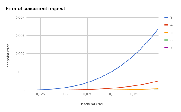 Error concurrency bigger than 2