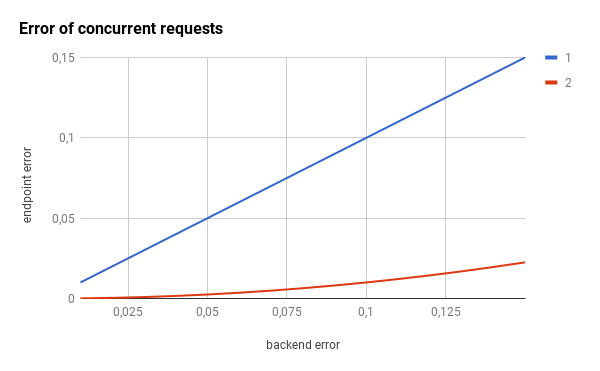 Error concurrency up to 2