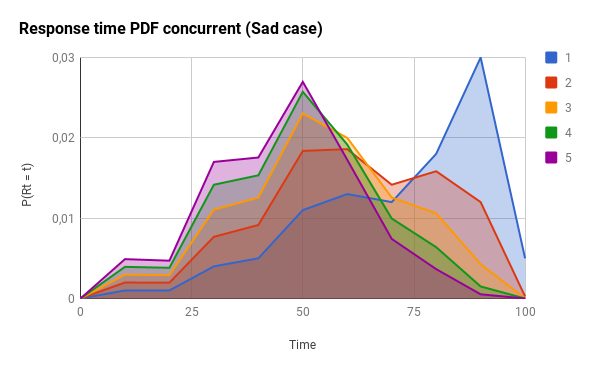 PDF concurrency sad