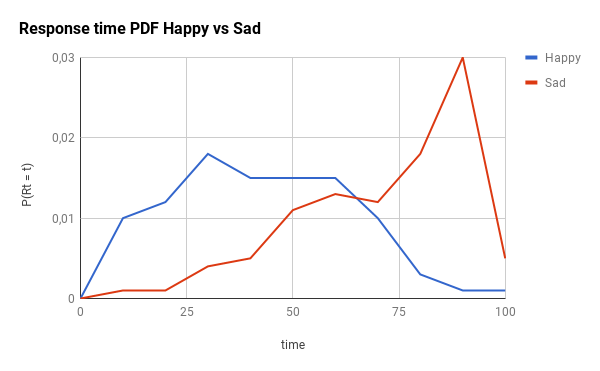 PDF happy vs. sad