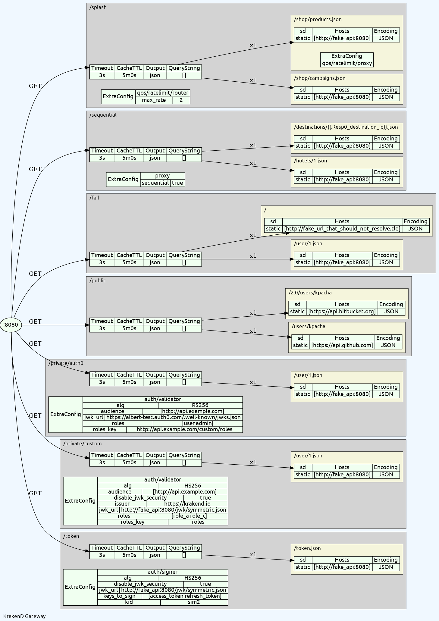 Postman collections