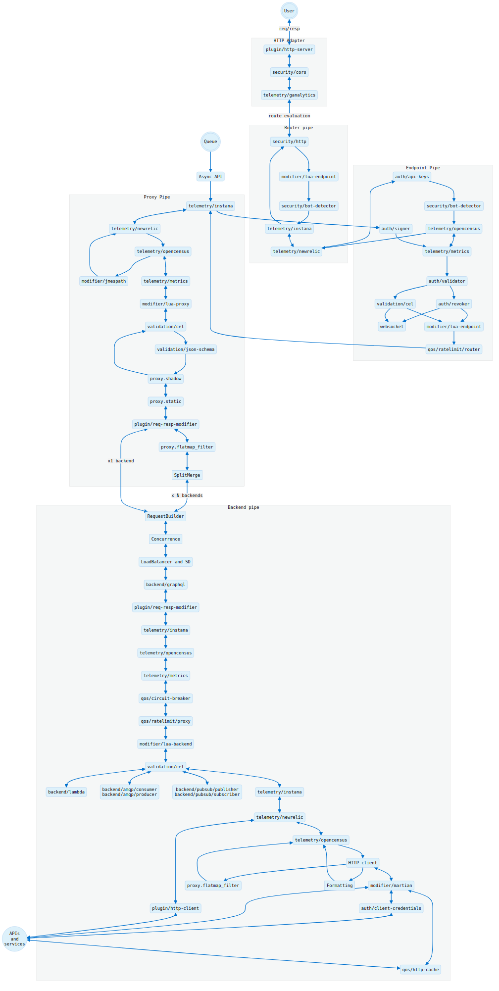 Sequence of KrakenD components