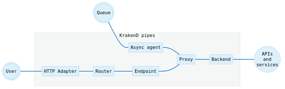 Execution flow