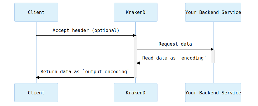 content-type-flow.mmd diagram