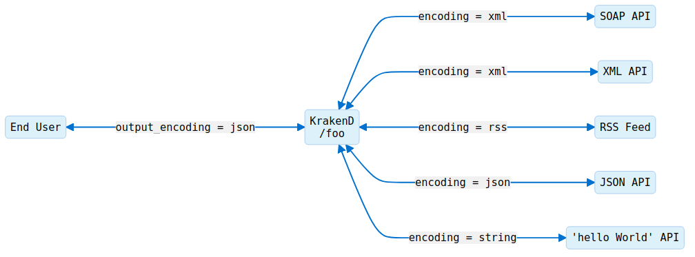 Output encoding diagram