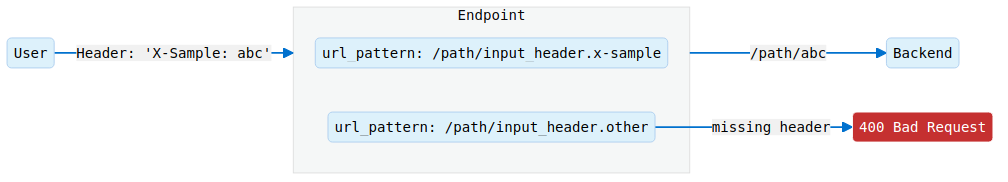 Dynamic routing by headers and query strings