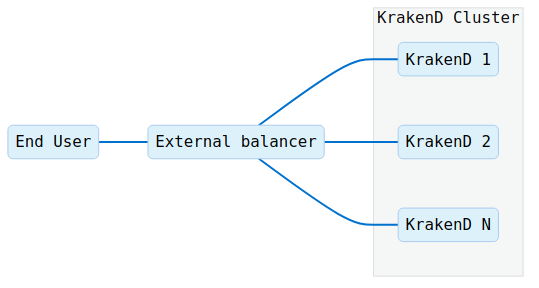 Load balancing KrakenD
