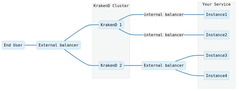 Load Balancing and Throttling in KrakenD API Gateway