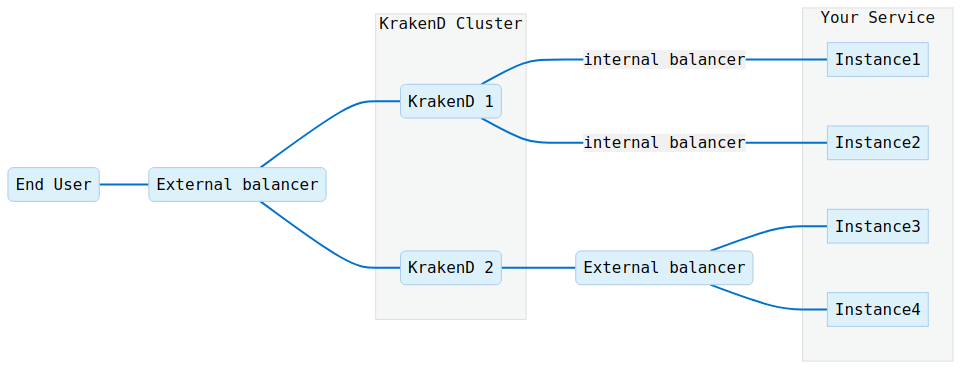 Load balancing