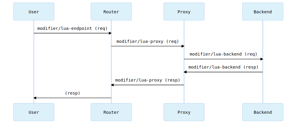 Lua - Sequence of execution