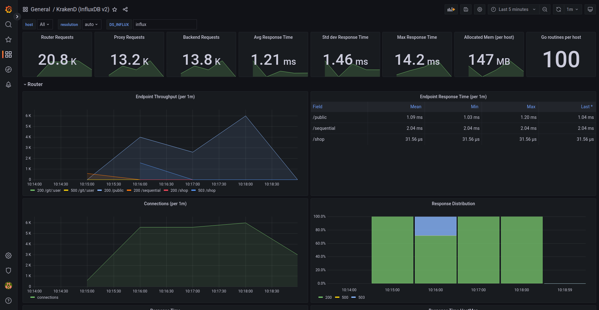 Grafana KrakenD Dashboard