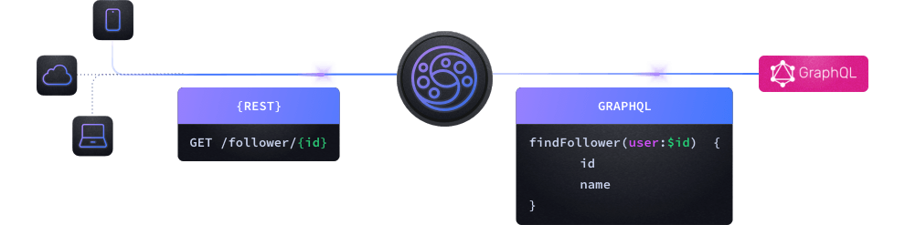 REST to Graphql