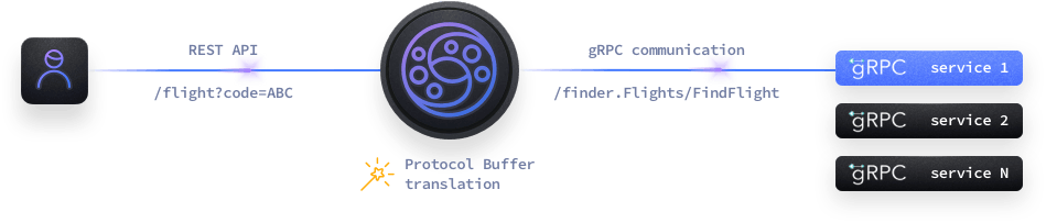 Integration with gRPC backends