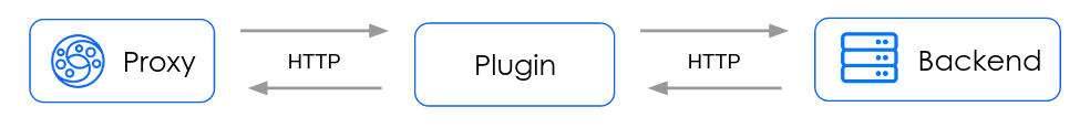 http handler plugin