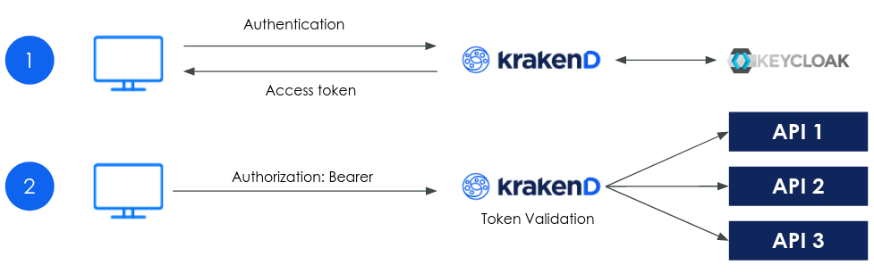 KrakenD-Keycloak validation