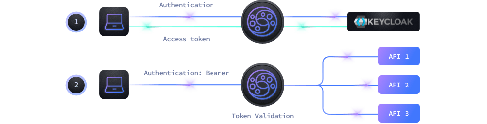 Keycloak Authorization KrakenD API Gateway Keycloak Authorization KrakenD API Gateway