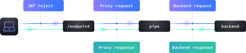 Checking requests and responses with the Common Expression Language (CEL)