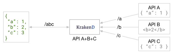 API Composition and aggregation in KrakenD API Gateway
