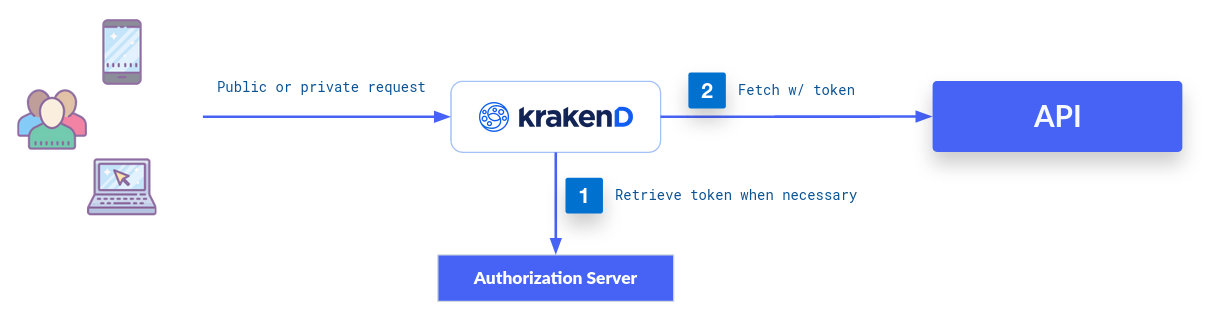 OAuth 2.0 Client Credentials (2-legged flow)