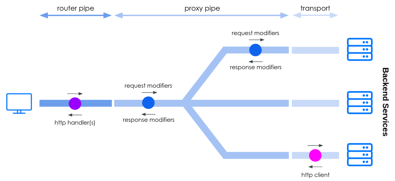 HTTP Client plugins (proxy layer)