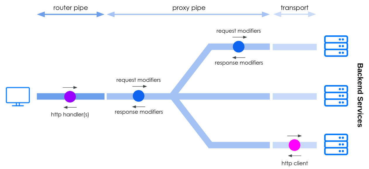 HTTP handler plugins