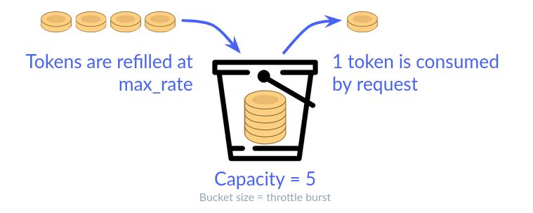Token Bucket algorithm
