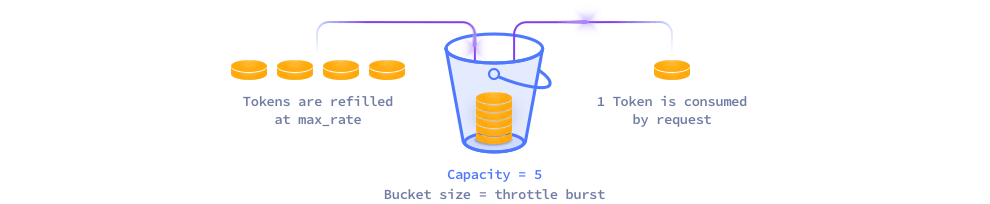 Token Bucket algorithm