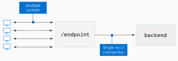 Handling WebSockets connections