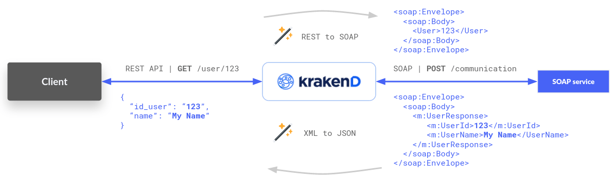 SOAP Backend Integration in KrakenD API Gateway