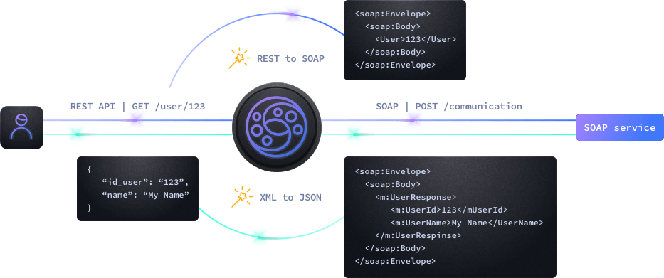 SOAP integration