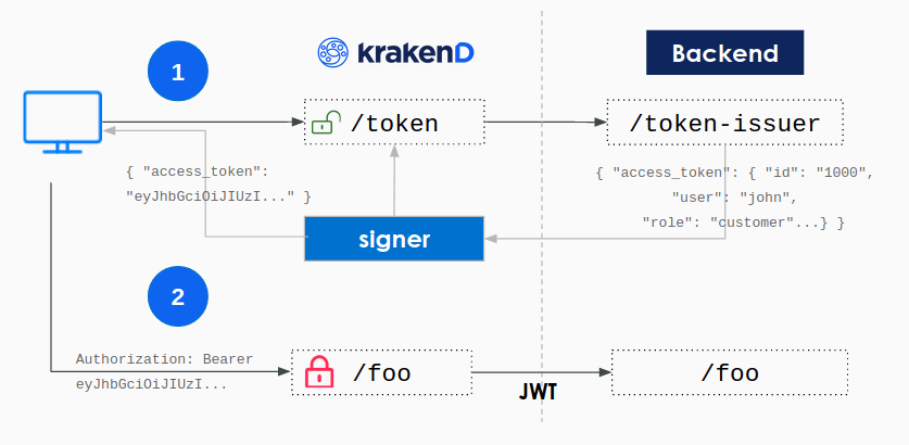 Generate signed JWT tokens - KrakenD API Gateway