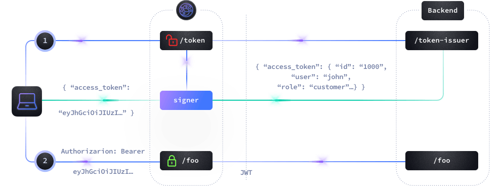JWT Signing KrakenD API Gateway JWT Signing KrakenD API Gateway